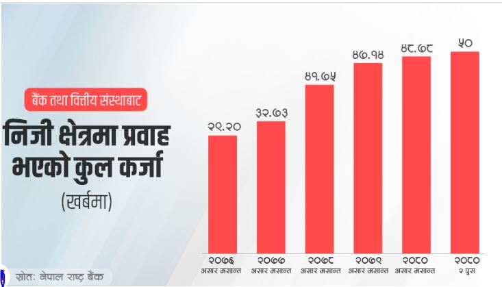घरजग्गा र सेयर धितो कर्जामा उल्लेख्य वृद्धि, अर्थतन्त्रमा सुधारको संकेत