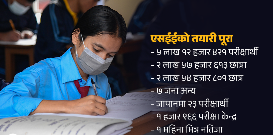 २०८२ एसईई प्रकरणः ५ लाख १२ हजारले दिँदैछन् परीक्षा